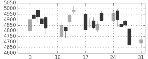 中外薬の日足チャート(2020年8月)
