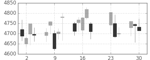 中外薬の日足チャート(2020年9月)