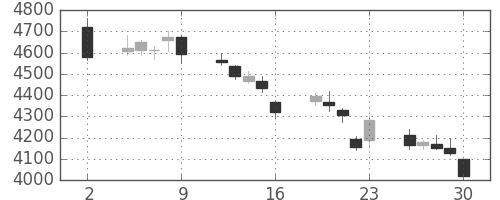 中外薬の日足チャート(2020年10月)