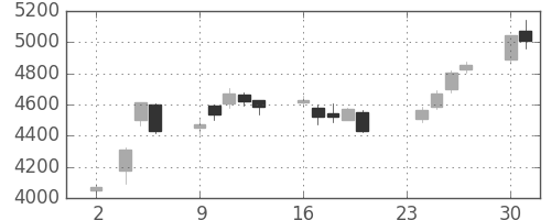 中外薬の日足チャート(2020年11月)