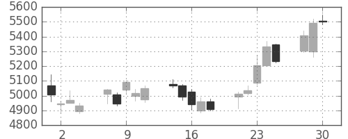中外薬の日足チャート(2020年12月)