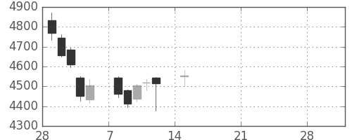 中外薬の日足チャート(2021年3月)