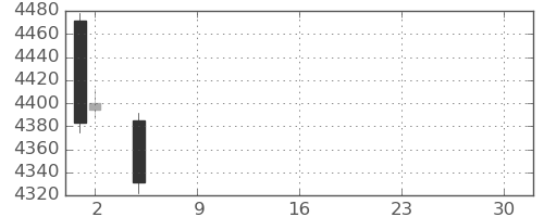 中外薬の日足チャート(2021年7月)