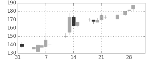 三井住友トラの日足チャート(2002年2月)