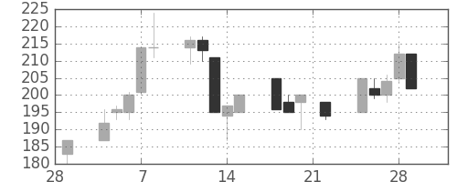 三井住友トラの日足チャート(2002年3月)