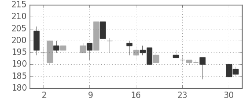 三井住友トラの日足チャート(2002年4月)