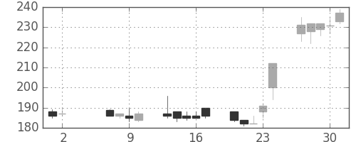 三井住友トラの日足チャート(2002年5月)