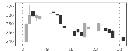 三井住友トラの日足チャート(2002年6月)