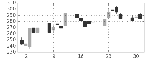 三井住友トラの日足チャート(2002年7月)