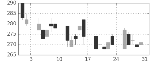 三井住友トラの日足チャート(2002年8月)