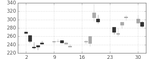 三井住友トラの日足チャート(2002年9月)