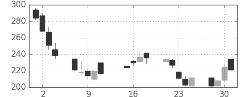 三井住友トラの日足チャート(2002年10月)