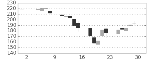 三井住友トラの日足チャート(2002年11月)