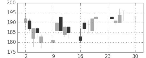 三井住友トラの日足チャート(2002年12月)