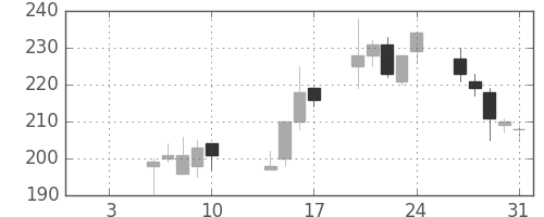 三井住友トラの日足チャート(2003年1月)
