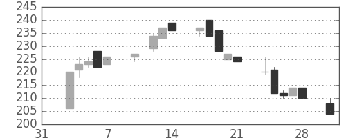 三井住友トラの日足チャート(2003年2月)