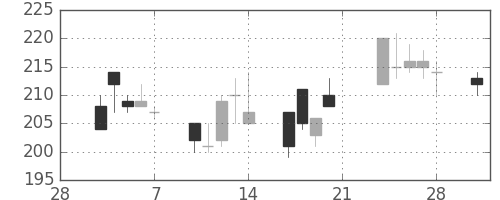 三井住友トラの日足チャート(2003年3月)
