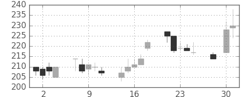 三井住友トラの日足チャート(2003年4月)