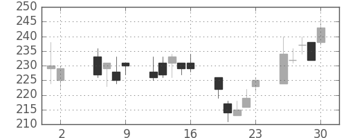 三井住友トラの日足チャート(2003年5月)