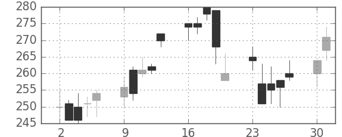 三井住友トラの日足チャート(2003年6月)