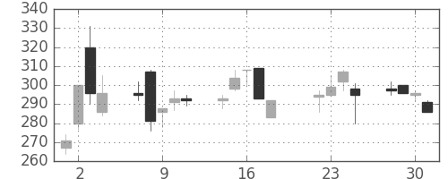 三井住友トラの日足チャート(2003年7月)