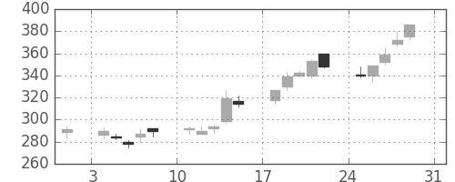 三井住友トラの日足チャート(2003年8月)