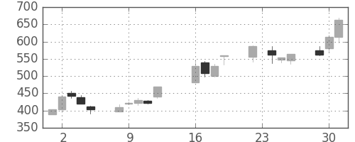 三井住友トラの日足チャート(2003年9月)
