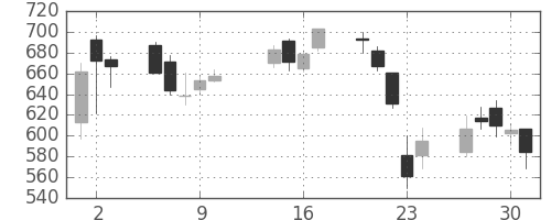 三井住友トラの日足チャート(2003年10月)