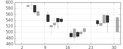 三井住友トラの日足チャート(2003年11月)