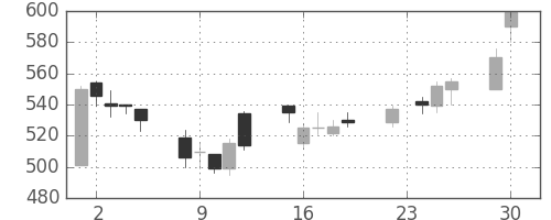 三井住友トラの日足チャート(2003年12月)