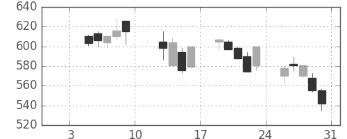 三井住友トラの日足チャート(2004年1月)