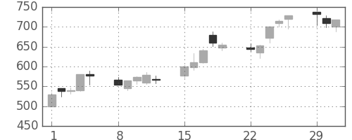 三井住友トラの日足チャート(2004年3月)