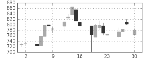 三井住友トラの日足チャート(2004年4月)