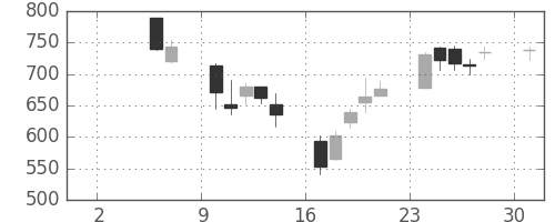 三井住友トラの日足チャート(2004年5月)