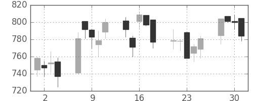 三井住友トラの日足チャート(2004年6月)
