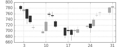三井住友トラの日足チャート(2004年8月)