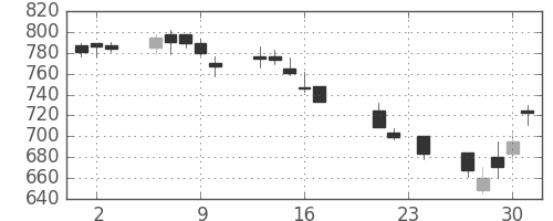 三井住友トラの日足チャート(2004年9月)