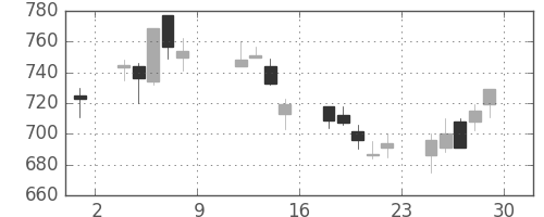 三井住友トラの日足チャート(2004年10月)