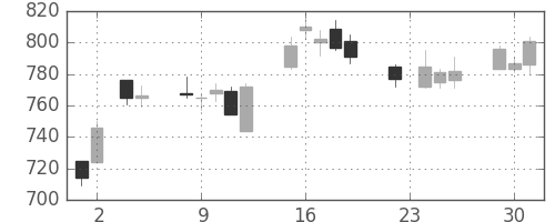 三井住友トラの日足チャート(2004年11月)