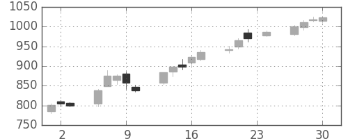 三井住友トラの日足チャート(2004年12月)