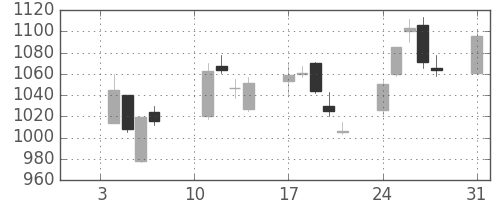 三井住友トラの日足チャート(2005年1月)