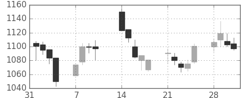 三井住友トラの日足チャート(2005年2月)
