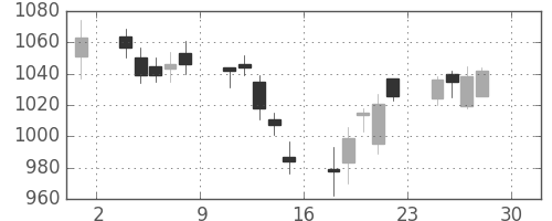 三井住友トラの日足チャート(2005年4月)