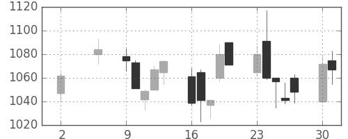 三井住友トラの日足チャート(2005年5月)