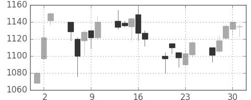 三井住友トラの日足チャート(2005年6月)
