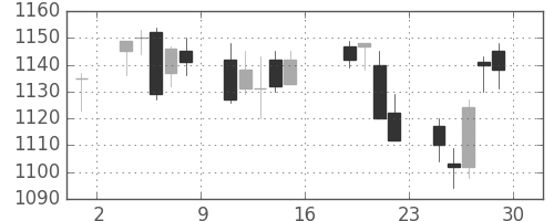 三井住友トラの日足チャート(2005年7月)
