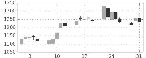 三井住友トラの日足チャート(2005年8月)
