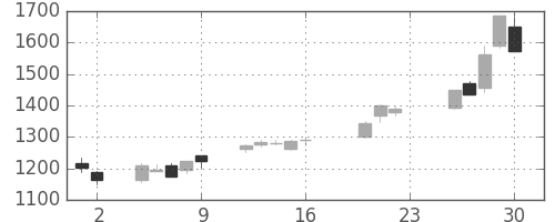 三井住友トラの日足チャート(2005年9月)