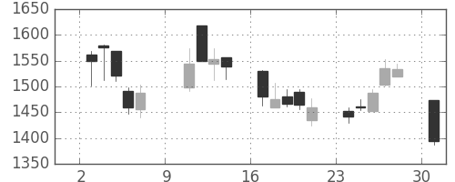 三井住友トラの日足チャート(2005年10月)