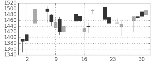 三井住友トラの日足チャート(2005年11月)